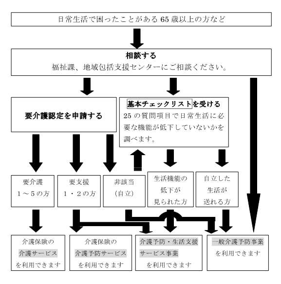 総合事業利用までの流れ