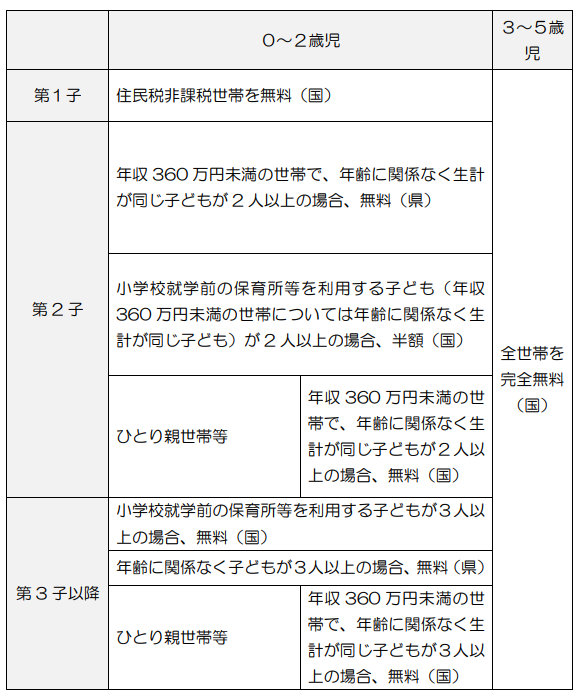 保育料減免表