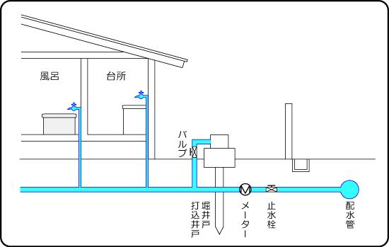 禁じられている家庭内配管工事