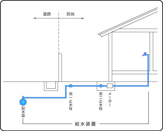 家庭内の水道管理者