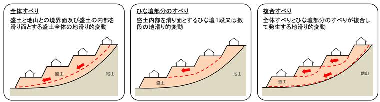 滑動種類