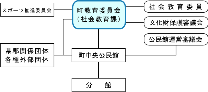 社会教育関係機構図
